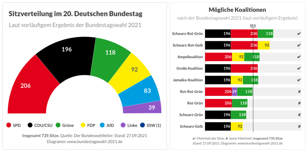 bundestagswahl 2021 deutschland sitzverteilung
